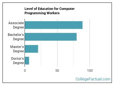 Image result for Computer Programming as Deg
