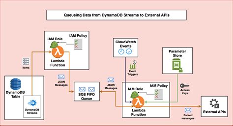 First in First Out Sign-এর ছবি ফলাফল