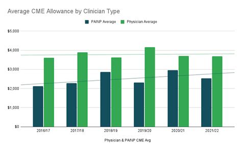 Toradh íomhá ar CME Graph Over Time