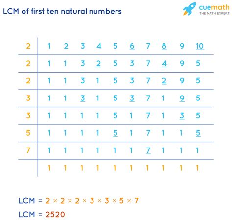 Toradh íomhá ar Find Algorithm of the Sum of First Ten Natural Numbers