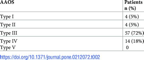 Afbeeldingsresultaten voor AAOS Acetabular Defect Classification