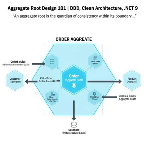 Toradh íomhá ar DDD .Net Core API