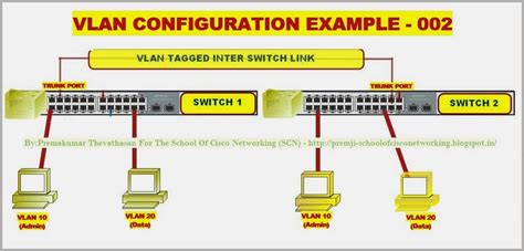 Image result for VLAN Setup
