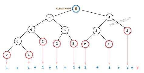Fibonacci Recursion Algorithm に対する画像結果