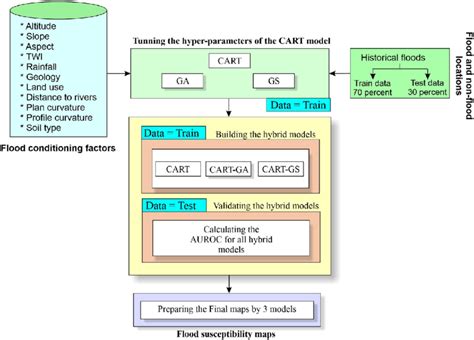 Image result for Modelling Tools Flowchart