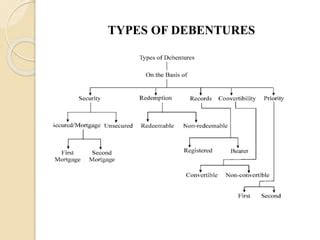 Debenture Flow Chart എന്നതിനുള്ള ഇമേജ് ഫലം