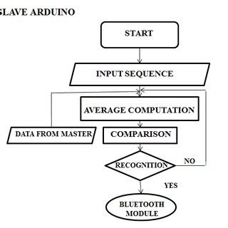 Image result for Flow Chart For Arduino