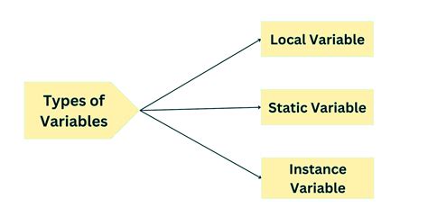 Image result for Types of Variables in Java Local Static Instance