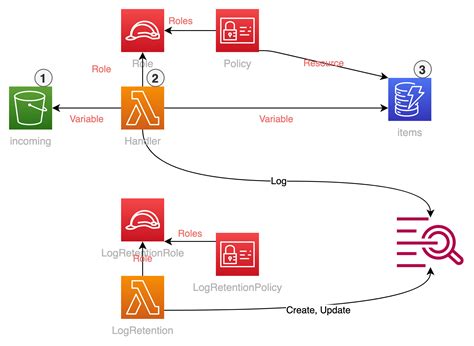 Image result for AWS Serverless Lambda Python