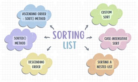 Image result for Ascending Order in Python