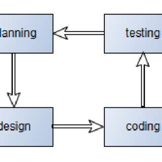 Extreme Programming ResearchGate に対する画像結果