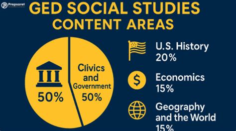 Image result for GED Social Studies Practice Test