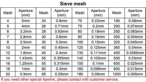 Image result for Cone CSS and Mesh Size Chart