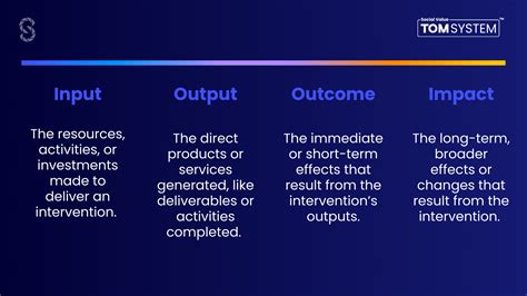 Input/Output Outcome Impact Factory Example に対する画像結果