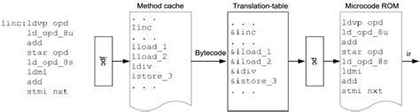 Image result for Example of Bytecode