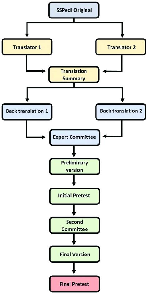 Image result for Flowchart Explanation of Language Translation Using Python