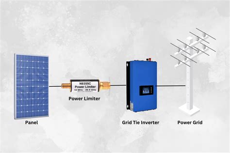Image result for Grid Tie Inverter with Limiter