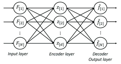 Image result for Autoencoder Neural Network