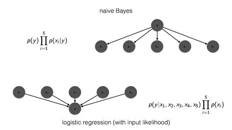 Image result for Bayesian Graphical Model