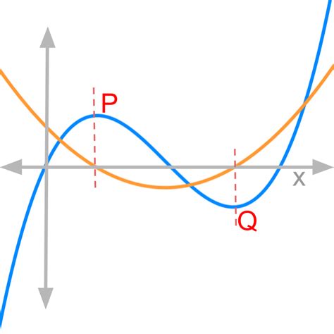 Image result for Graphical Differentiation