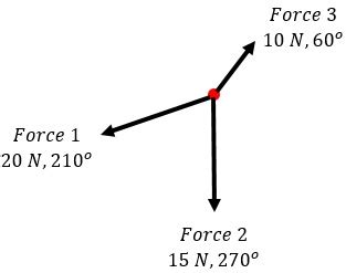 Image result for Concurrent Forces Examples