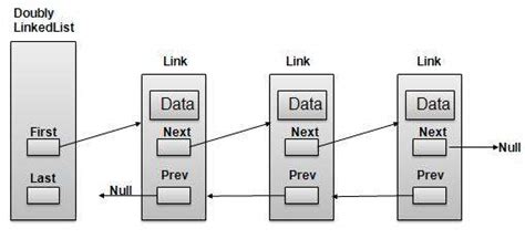 Toradh íomhá ar Double Linked List Java