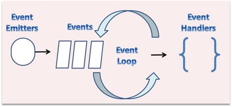 Image result for Node Event Loop