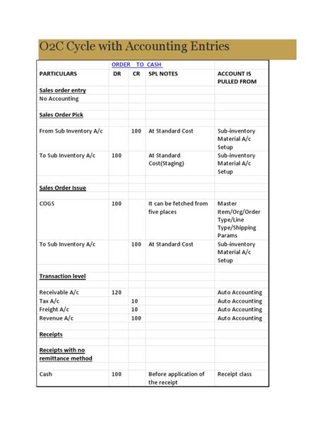 Image result for O2C Cycle