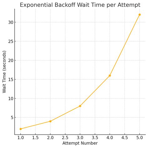 Exponential Backoff with Retry Design に対する画像結果