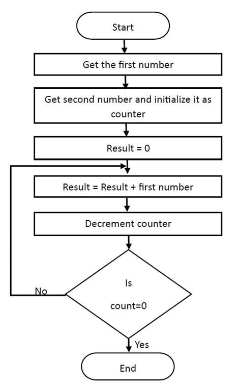 Image result for Flowchart On Implement Matrix Multiplication Using 8085 Assembly Language