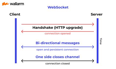 Image result for WebSocket HTTP