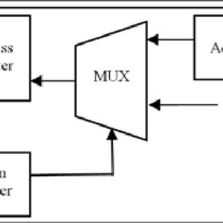Image result for Rle Encoder Block Diagram