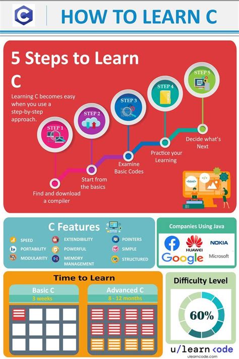 Afbeeldingsresultaten voor How to Learn C Language and Its Basics