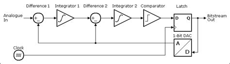 Image result for Delta Sigma Encoder Block Diagram