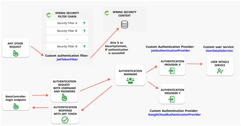 Image result for Spring Security Authentication