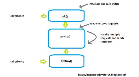 Image result for Java Serve Let Life Cycle