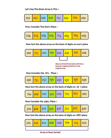 Image result for Radix Sort in Data Structure