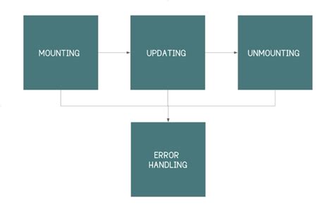React Native Life Cycle に対する画像結果