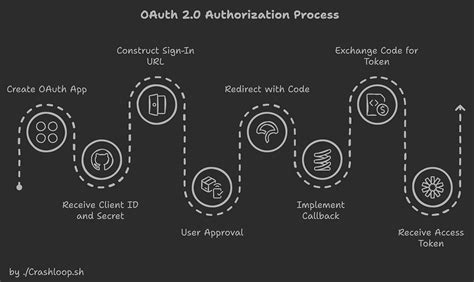 Image result for OAuth 2.0 Authorization Code Flow
