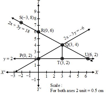 Image result for Graphical Method with Linear Equations