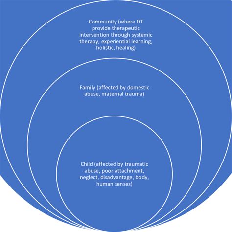 Image result for Nested System