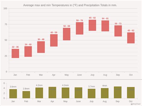 Image result for Tempature Blanet Chart