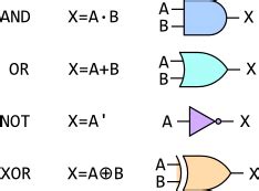 Image result for Logic Gates Boolean Expression