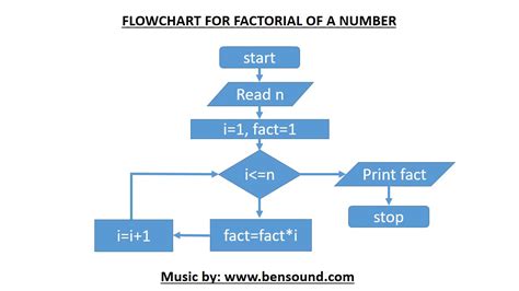 Image result for Algorithm to Find Factorial of a Number