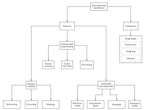 Image result for Semi Supervised Learning Algorithm Flow Chart