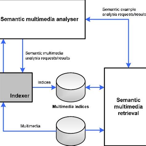 Image result for Query Processing in Semantic Web