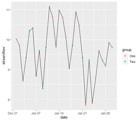 Image result for Time Series Line Graph Ggplot