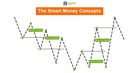 Image result for Smart Money Graph Example