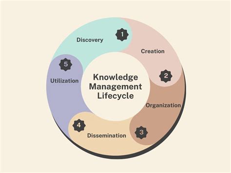 Image result for Management System Cycle with Detail