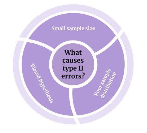 Image result for Type II Error Real Life Example